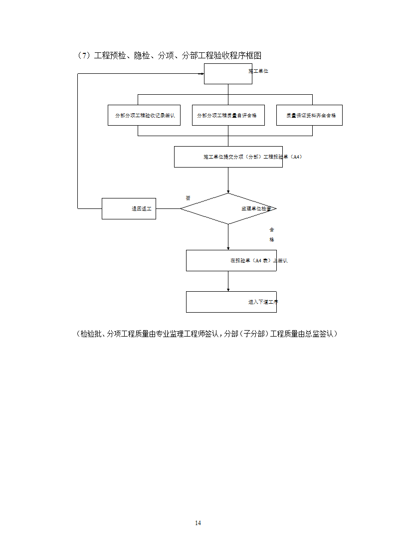 某高层住宅工程监理规划.doc第14页