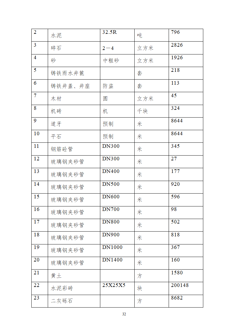 某道路给排水工程组织方案.doc第32页