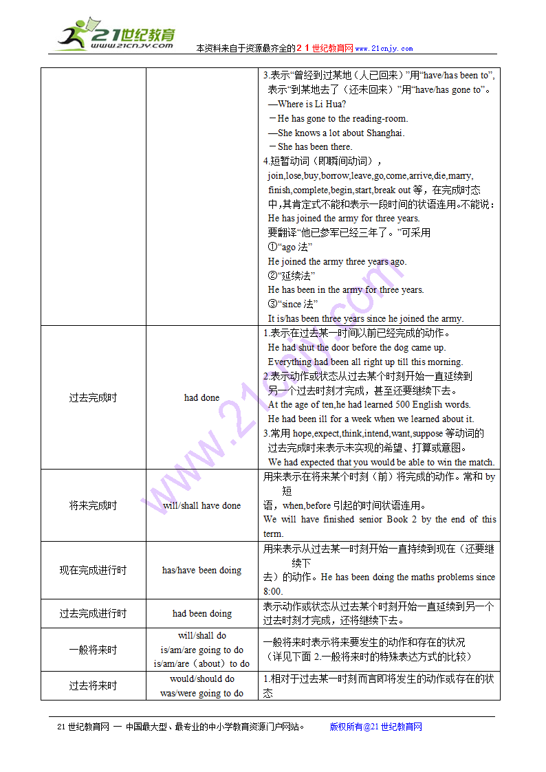 2010高考英语语法知识点归纳总结：动词的时态和语态.doc第2页