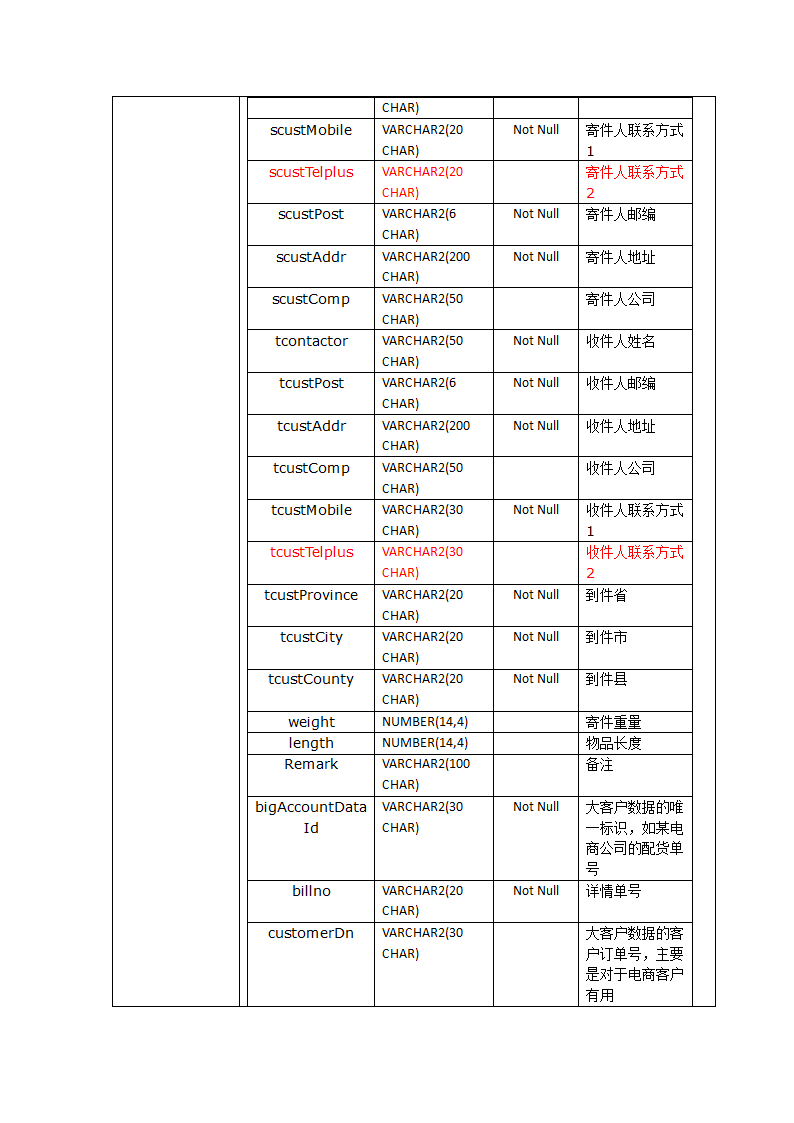 EMS自助服务系统和大客户接口规范V0.9(取单号打印后回传数据)第6页