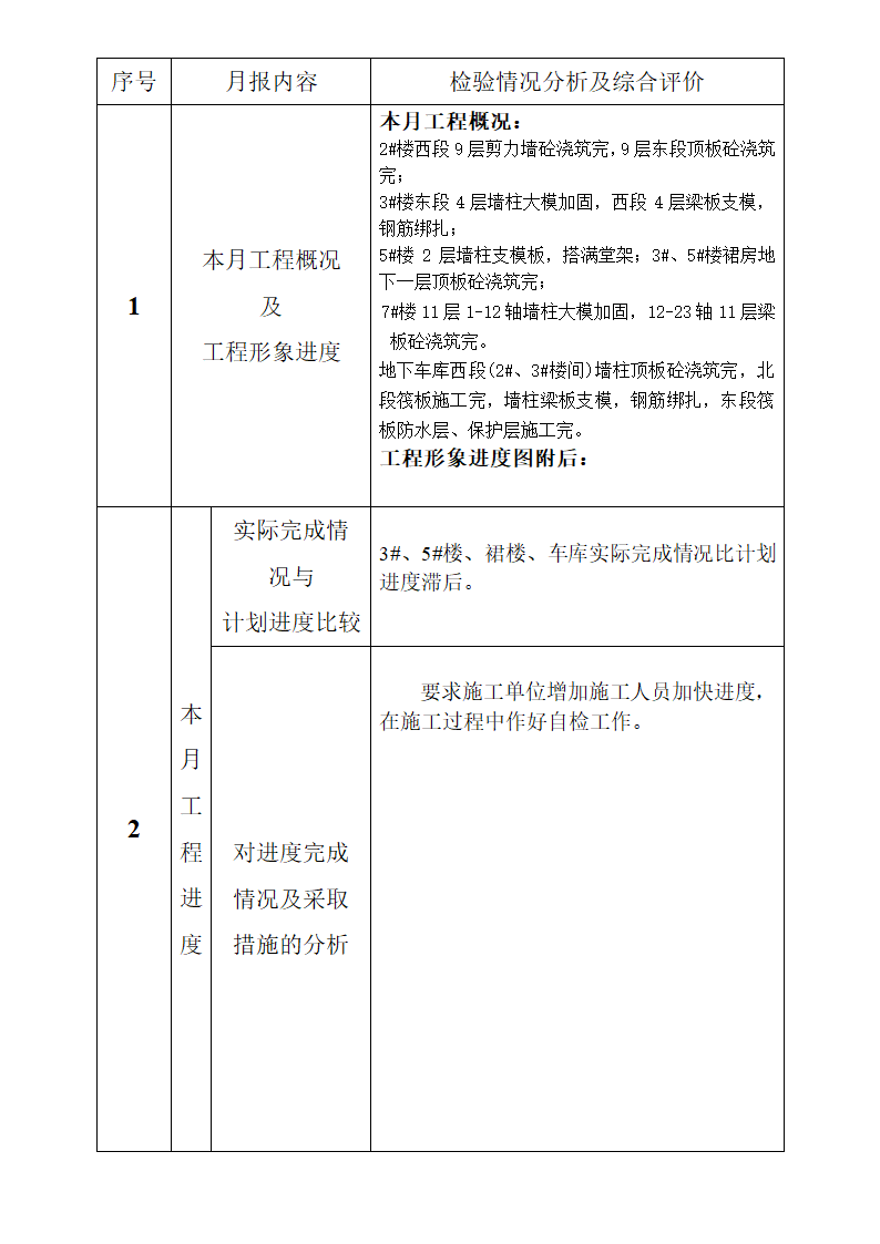 住宅安置项目工程监理月报.doc第2页