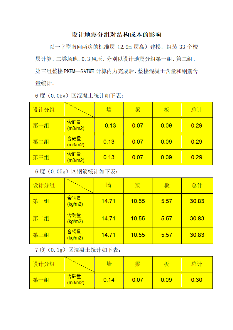 抗震设防烈度及分组对结构成本的影响.docx第1页