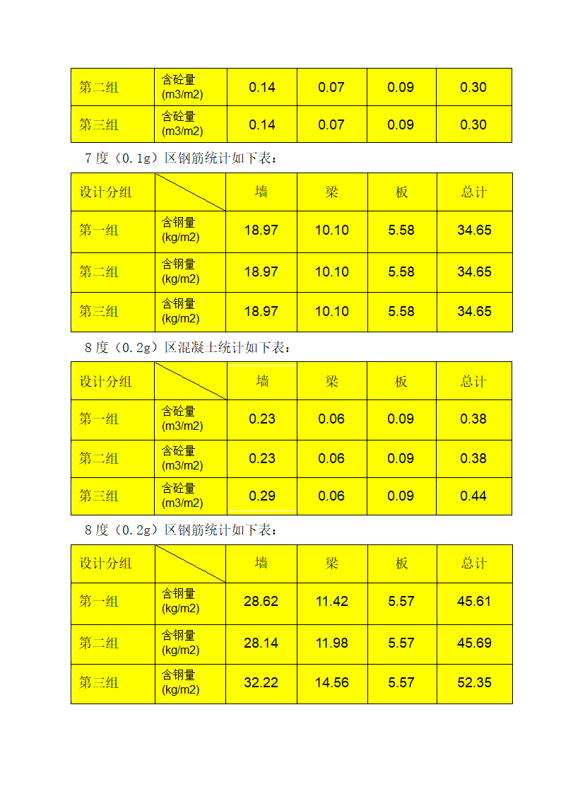 抗震设防烈度及分组对结构成本的影响.docx第2页