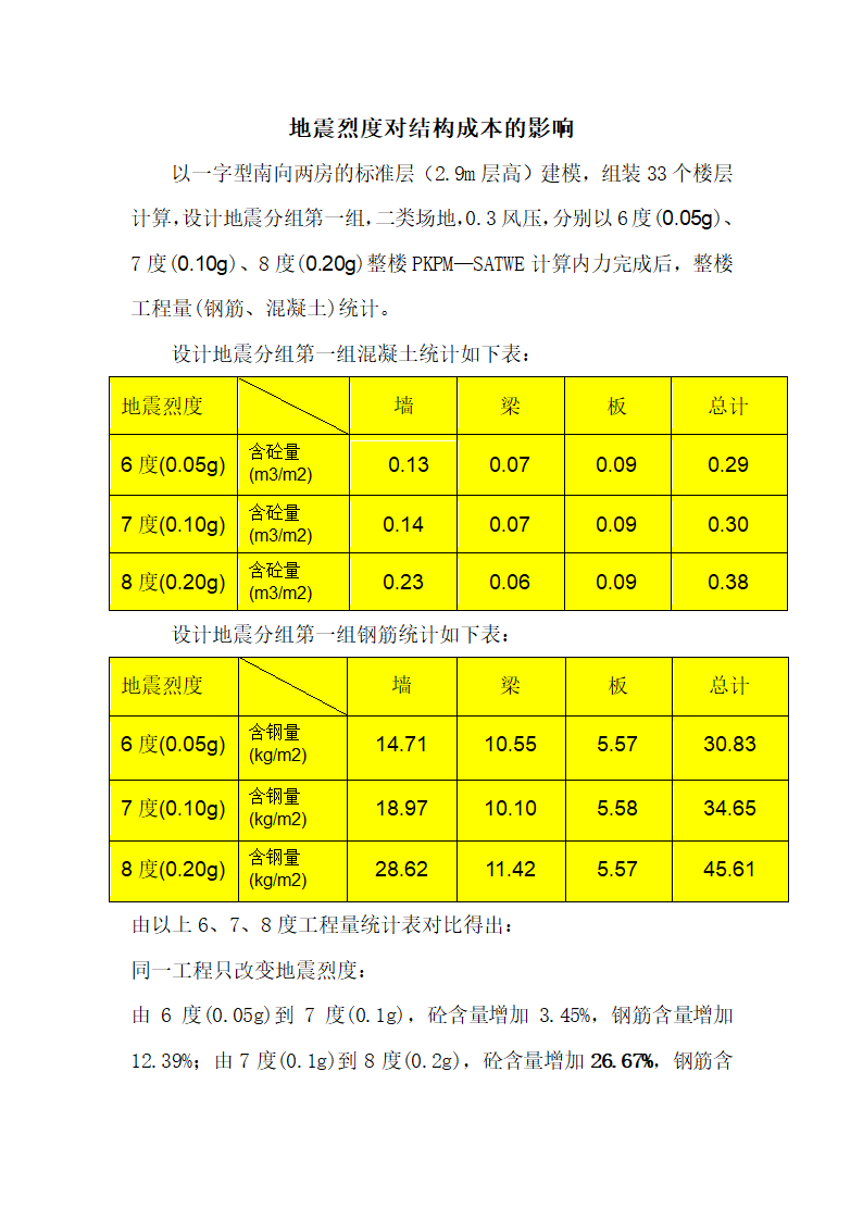 抗震设防烈度及分组对结构成本的影响.docx第4页