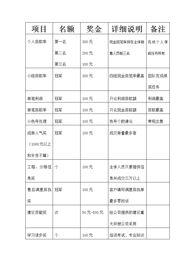 建材城2020年度工资方案.doc第5页