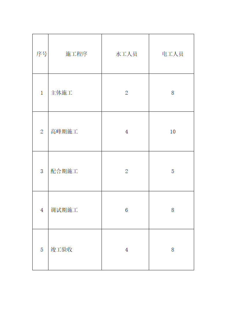 办公楼水电消防安装工程施工组织设计建筑面积为1310㎡.doc第49页