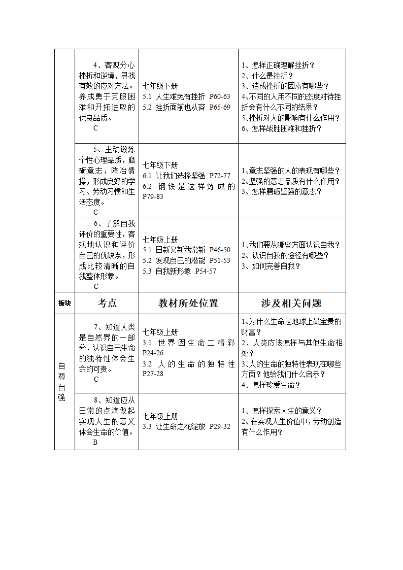 云南省初中思想品德中考复习考点与教材知识点对接.doc第32页