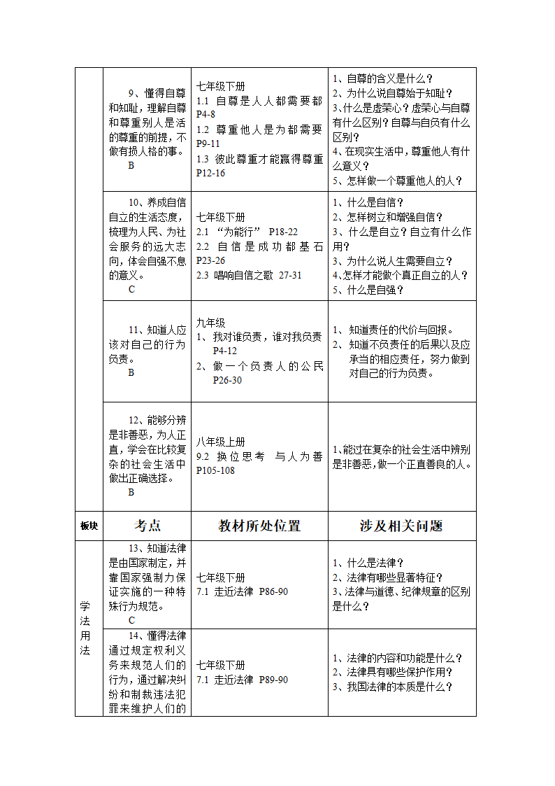 云南省初中思想品德中考复习考点与教材知识点对接.doc第33页