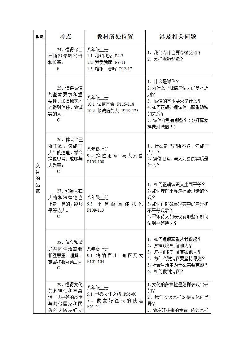 云南省初中思想品德中考复习考点与教材知识点对接.doc第36页