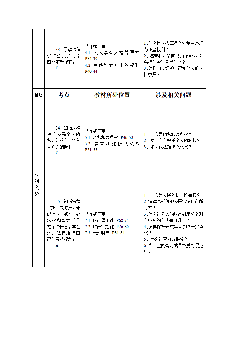 云南省初中思想品德中考复习考点与教材知识点对接.doc第38页