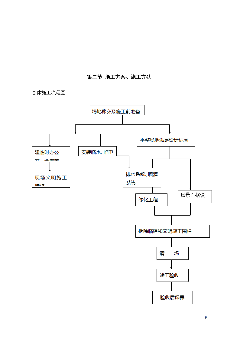 隔离带景观工程施工组织设计方案.doc第9页