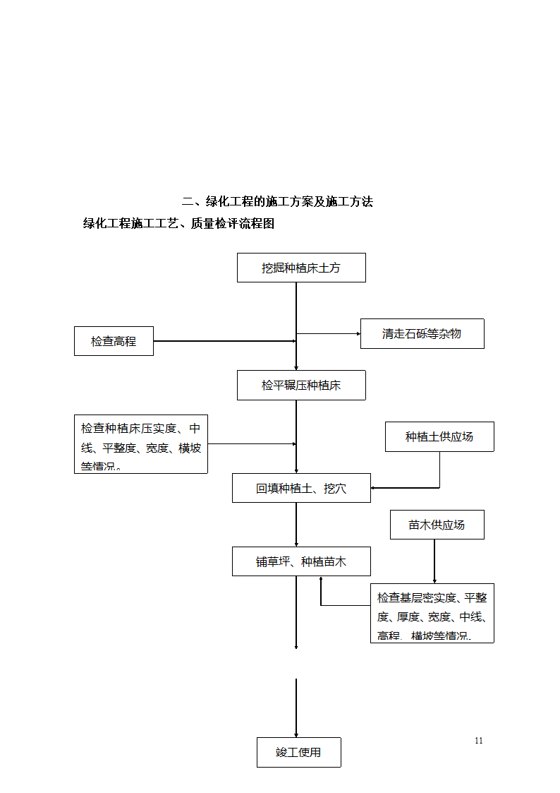 隔离带景观工程施工组织设计方案.doc第11页