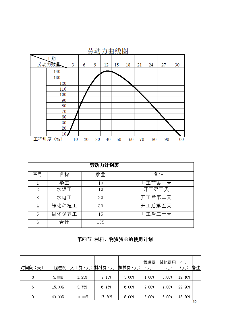 隔离带景观工程施工组织设计方案.doc第30页