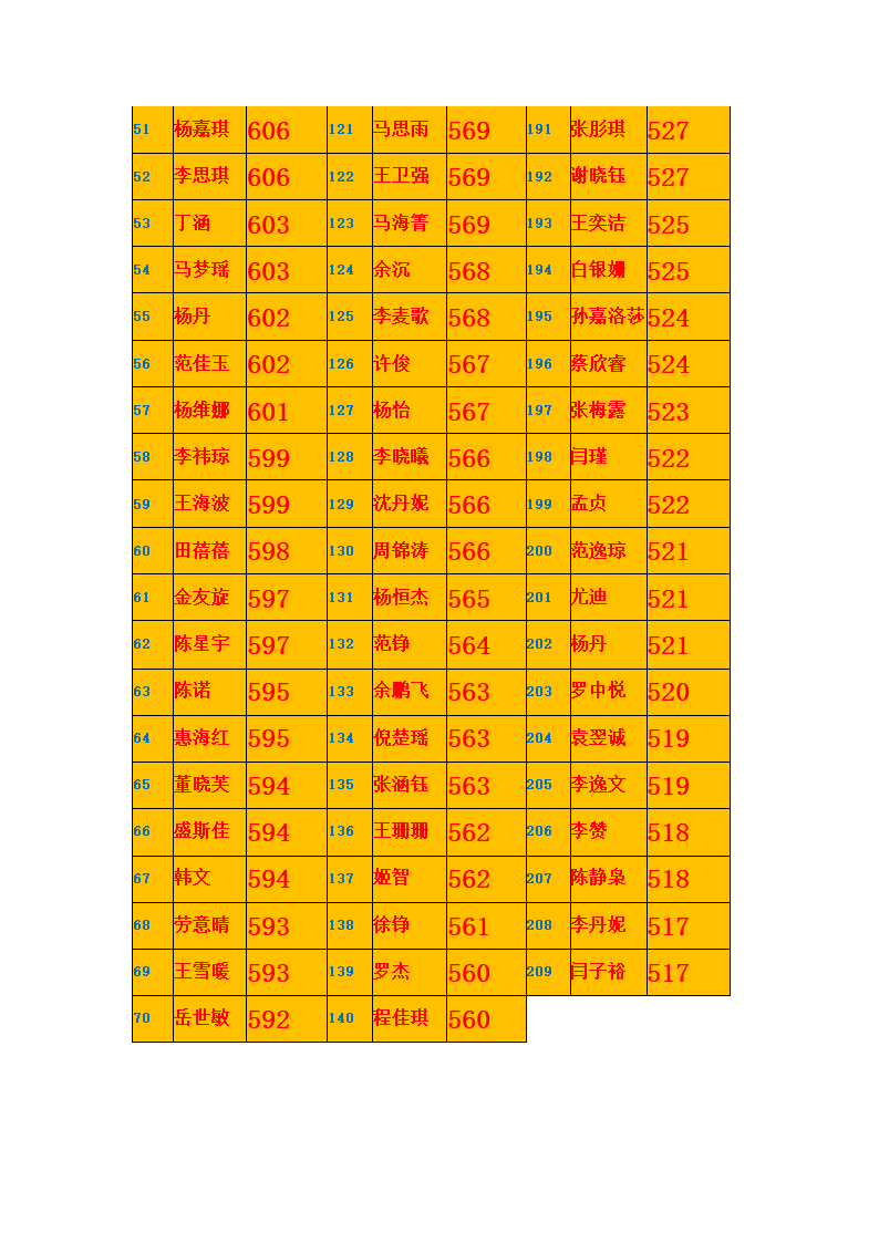 宁夏银川一中2014年高考3号喜报第10页