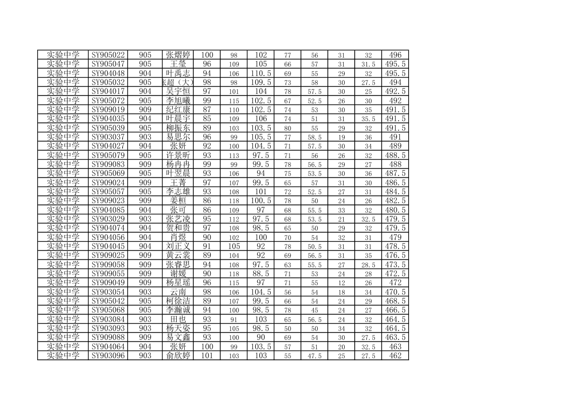 2015-2016黄石实验中学联考成绩表第2页