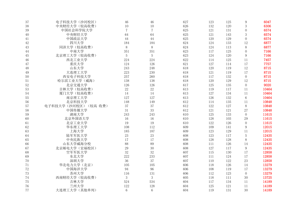 2015-2019年河南省普通高校招生本科一批院校平行投档分数线(理科)第2页