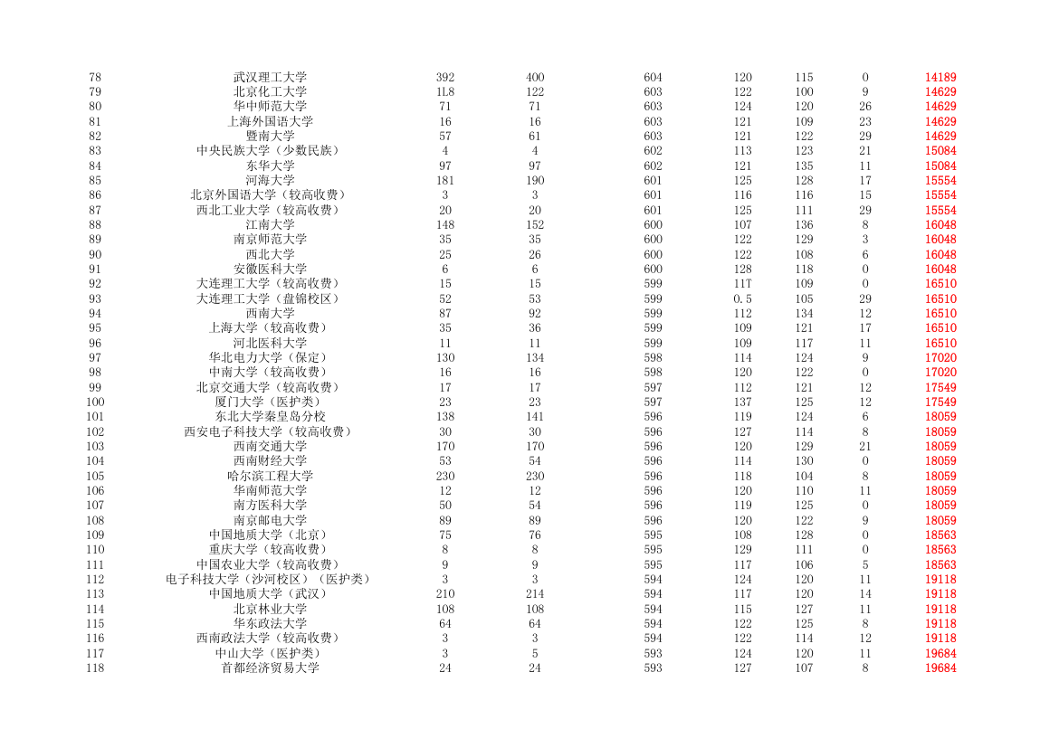 2015-2019年河南省普通高校招生本科一批院校平行投档分数线(理科)第3页