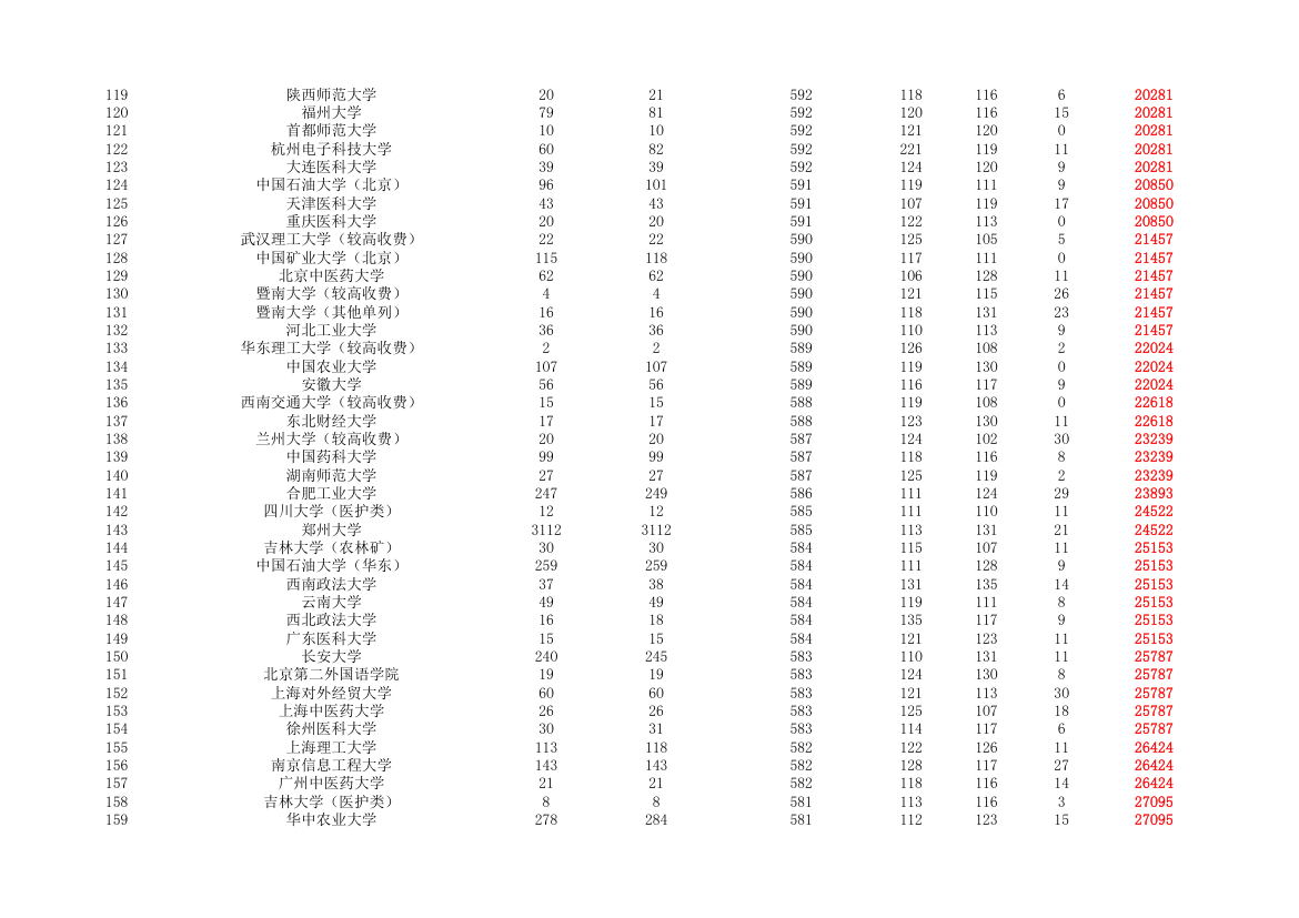 2015-2019年河南省普通高校招生本科一批院校平行投档分数线(理科)第4页