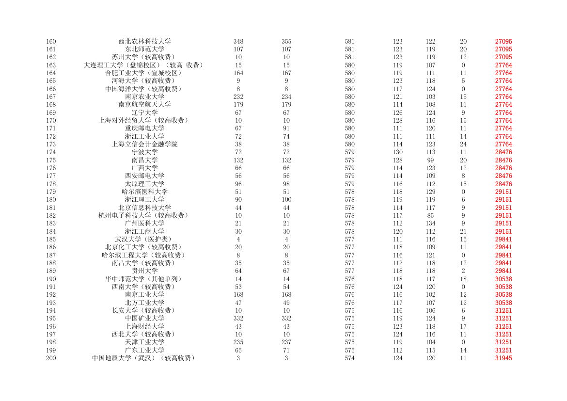 2015-2019年河南省普通高校招生本科一批院校平行投档分数线(理科)第5页