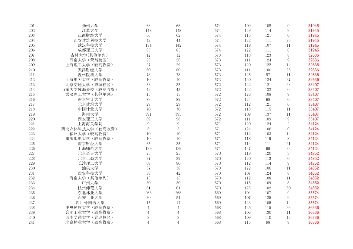 2015-2019年河南省普通高校招生本科一批院校平行投档分数线(理科)第6页