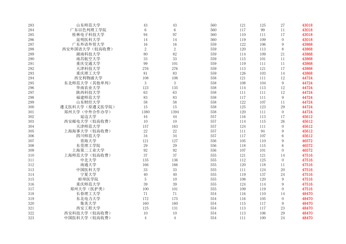 2015-2019年河南省普通高校招生本科一批院校平行投档分数线(理科)第8页