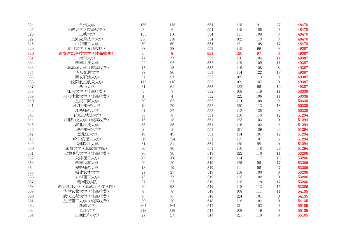 2015-2019年河南省普通高校招生本科一批院校平行投档分数线(理科)第9页