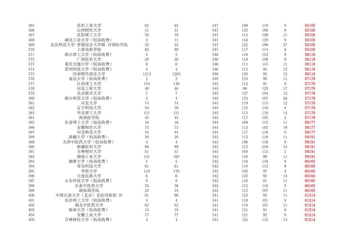 2015-2019年河南省普通高校招生本科一批院校平行投档分数线(理科)第10页