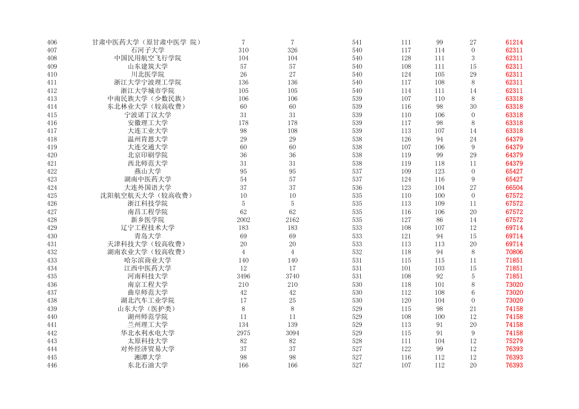 2015-2019年河南省普通高校招生本科一批院校平行投档分数线(理科)第11页