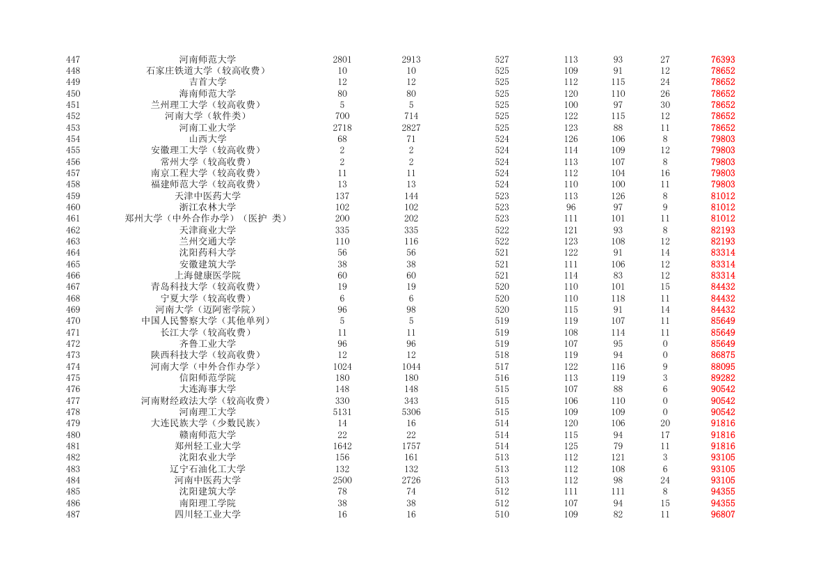 2015-2019年河南省普通高校招生本科一批院校平行投档分数线(理科)第12页