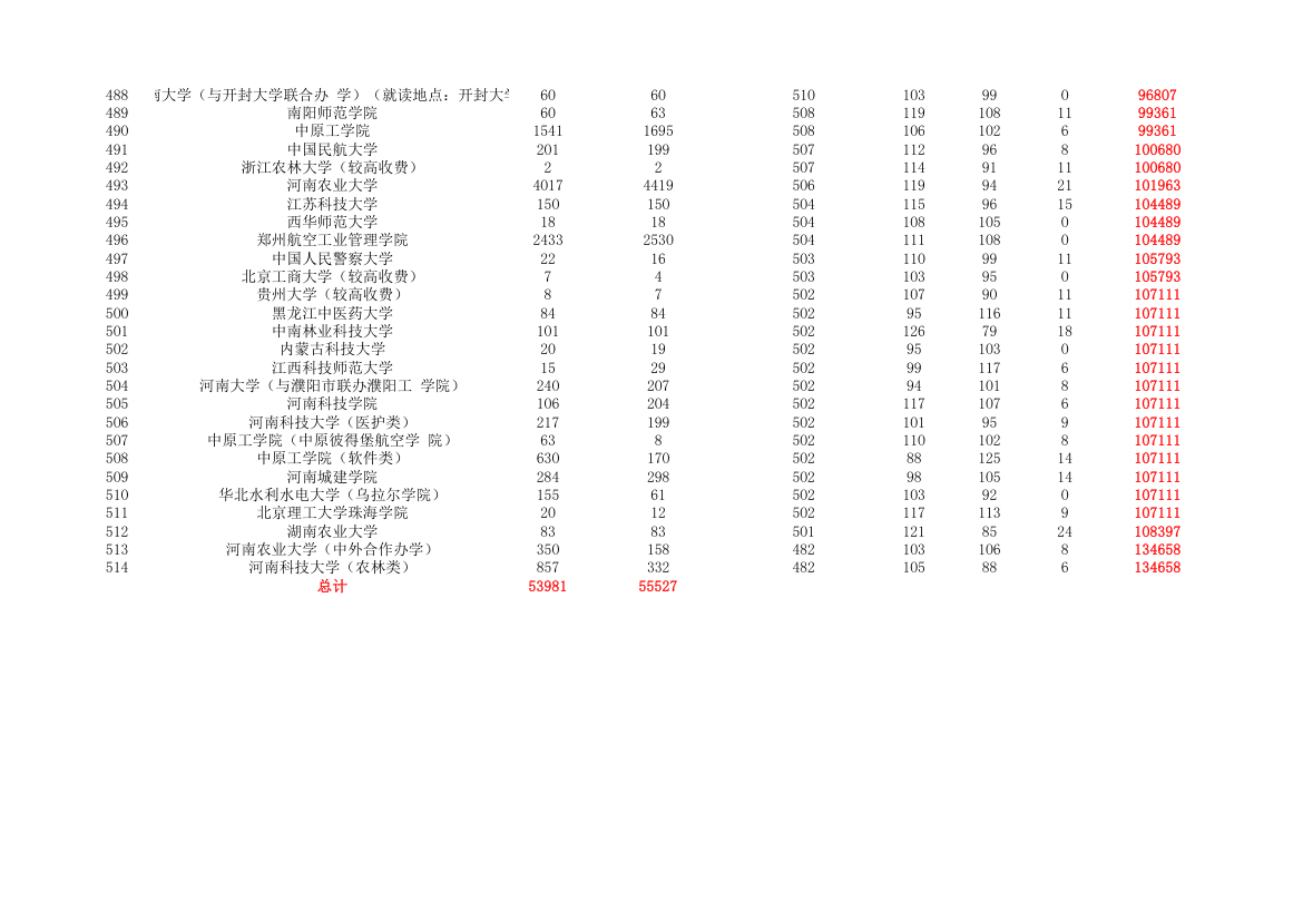 2015-2019年河南省普通高校招生本科一批院校平行投档分数线(理科)第13页