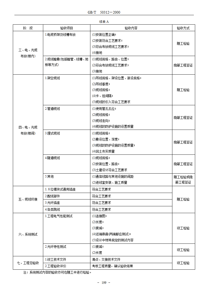 建筑与建筑群综合布线系统工程验收规范GBT503122000.doc第7页