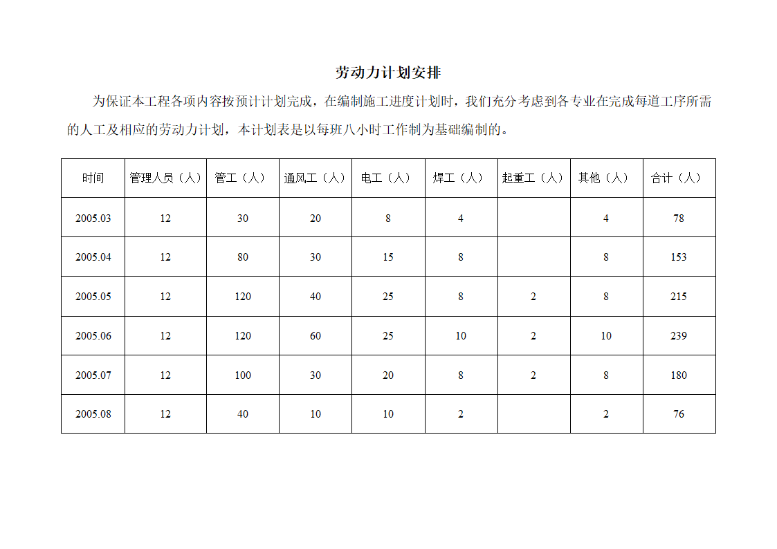 某地区劳动力计划方案详细文档.doc第1页