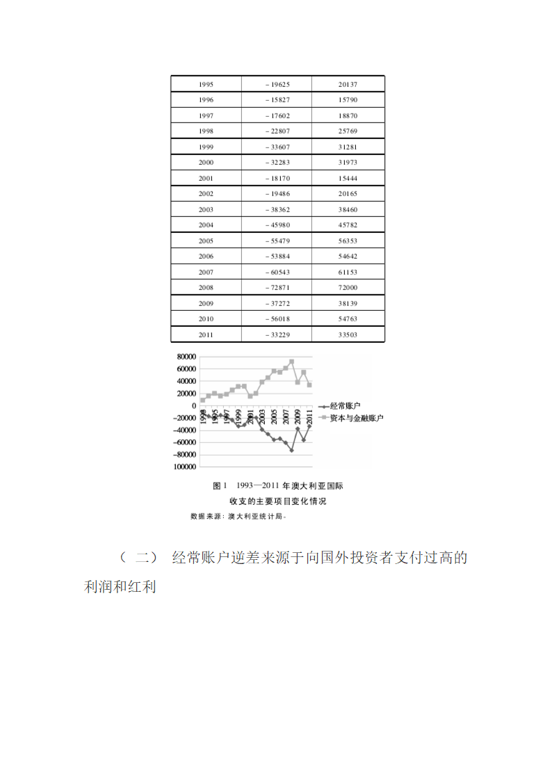 澳大利亚的国际收支状况、成因及走向.docx第5页