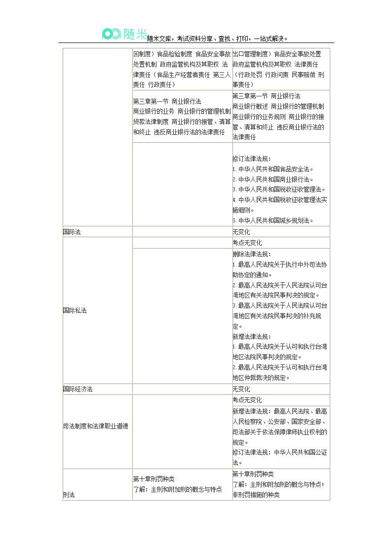 2016年国家司法考试大纲变化第2页