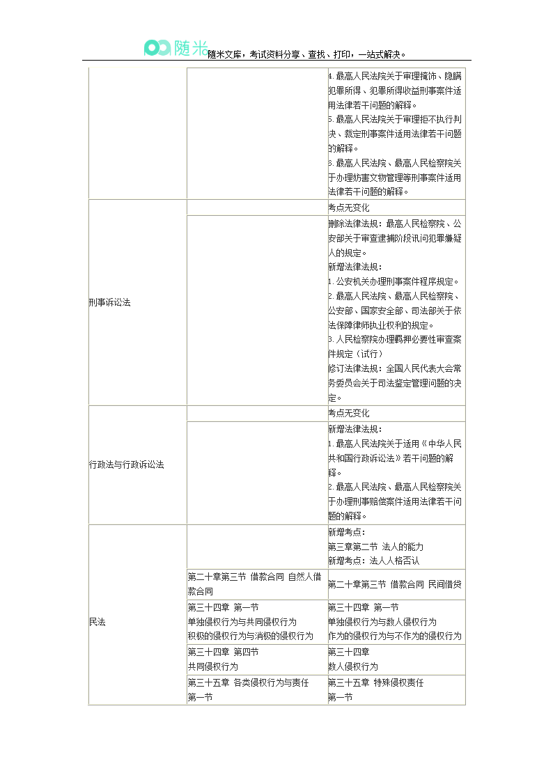 2016年国家司法考试大纲变化第5页