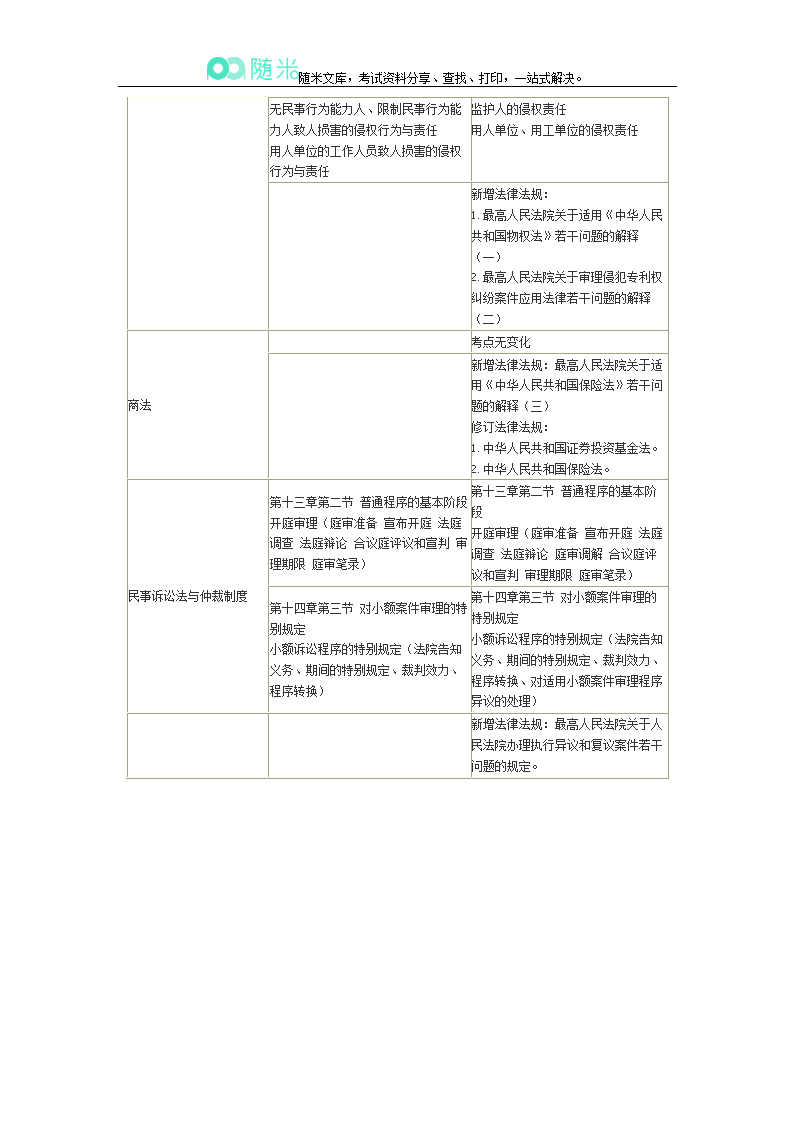 2016年国家司法考试大纲变化第6页