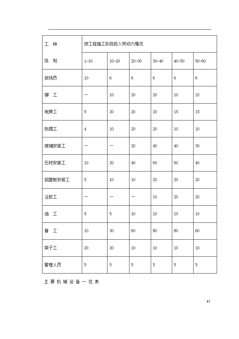 某民族学院外墙装饰工程.doc第47页