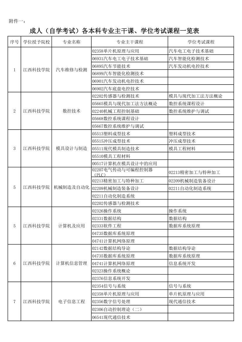 江西科技学院成人(自学考试)学士学位各本科专业主干课、学位考试课程一览表第1页