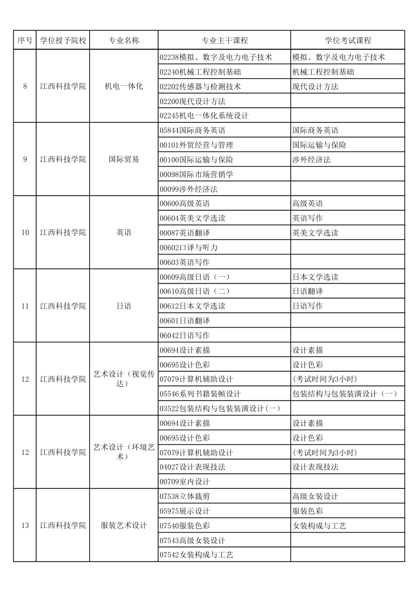 江西科技学院成人(自学考试)学士学位各本科专业主干课、学位考试课程一览表第2页