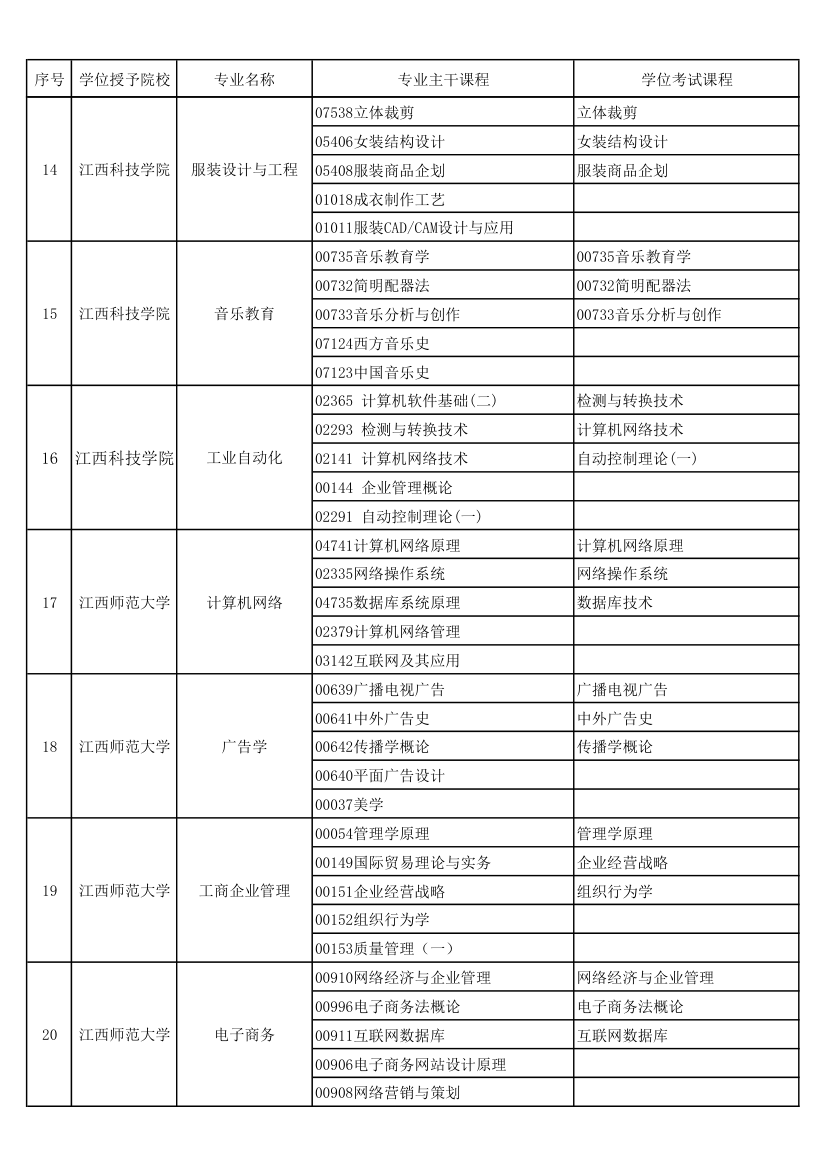 江西科技学院成人(自学考试)学士学位各本科专业主干课、学位考试课程一览表第3页