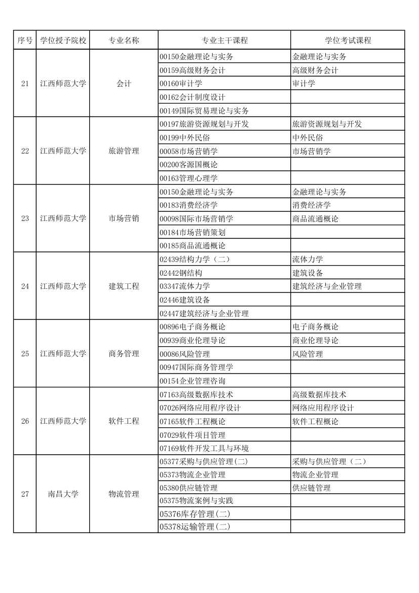 江西科技学院成人(自学考试)学士学位各本科专业主干课、学位考试课程一览表第4页