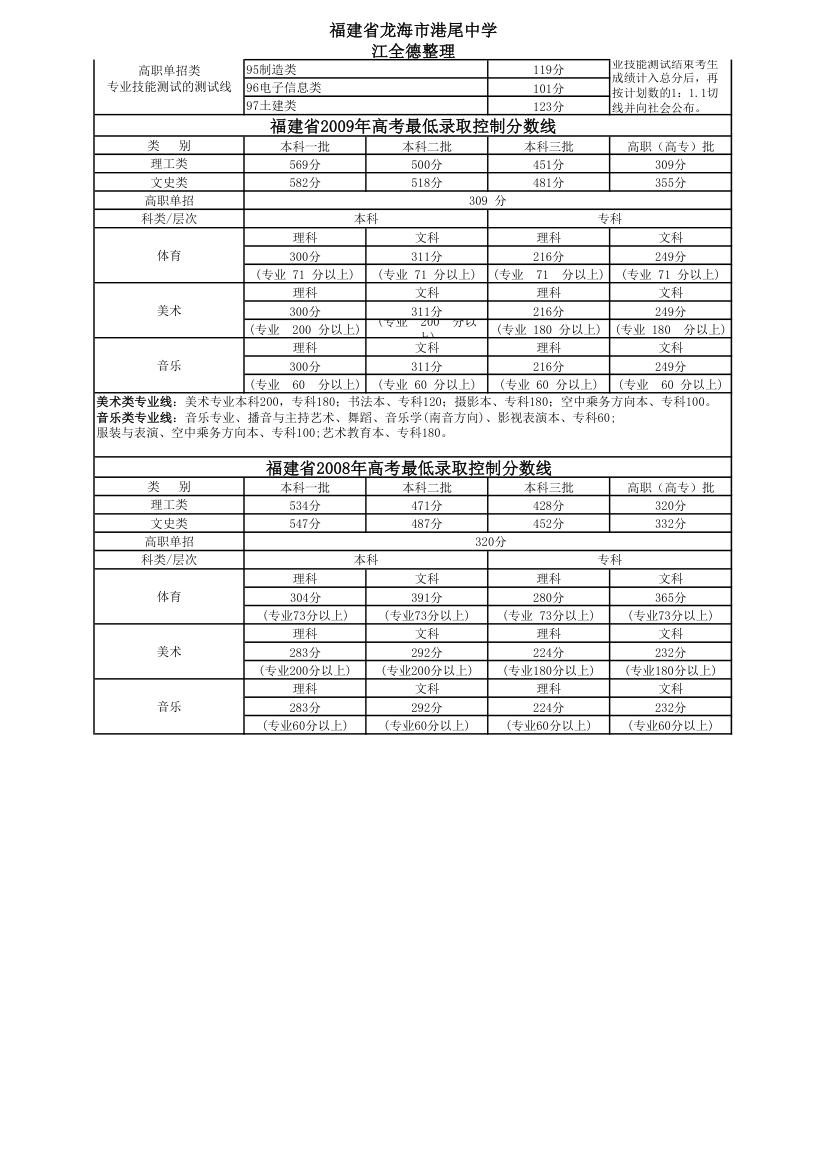 福建省历年高考最低录取控制分数线(1999-2012年-最权威、最全面、最详细版本)第2页