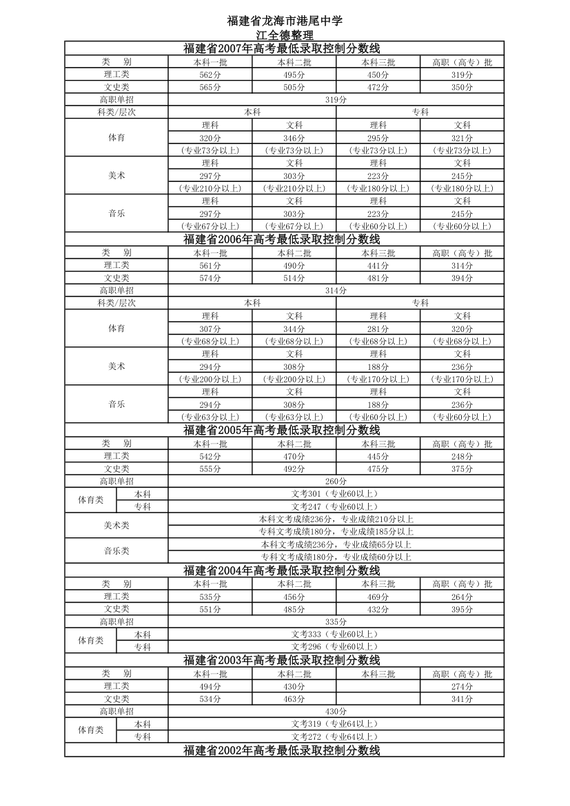 福建省历年高考最低录取控制分数线(1999-2012年-最权威、最全面、最详细版本)第3页