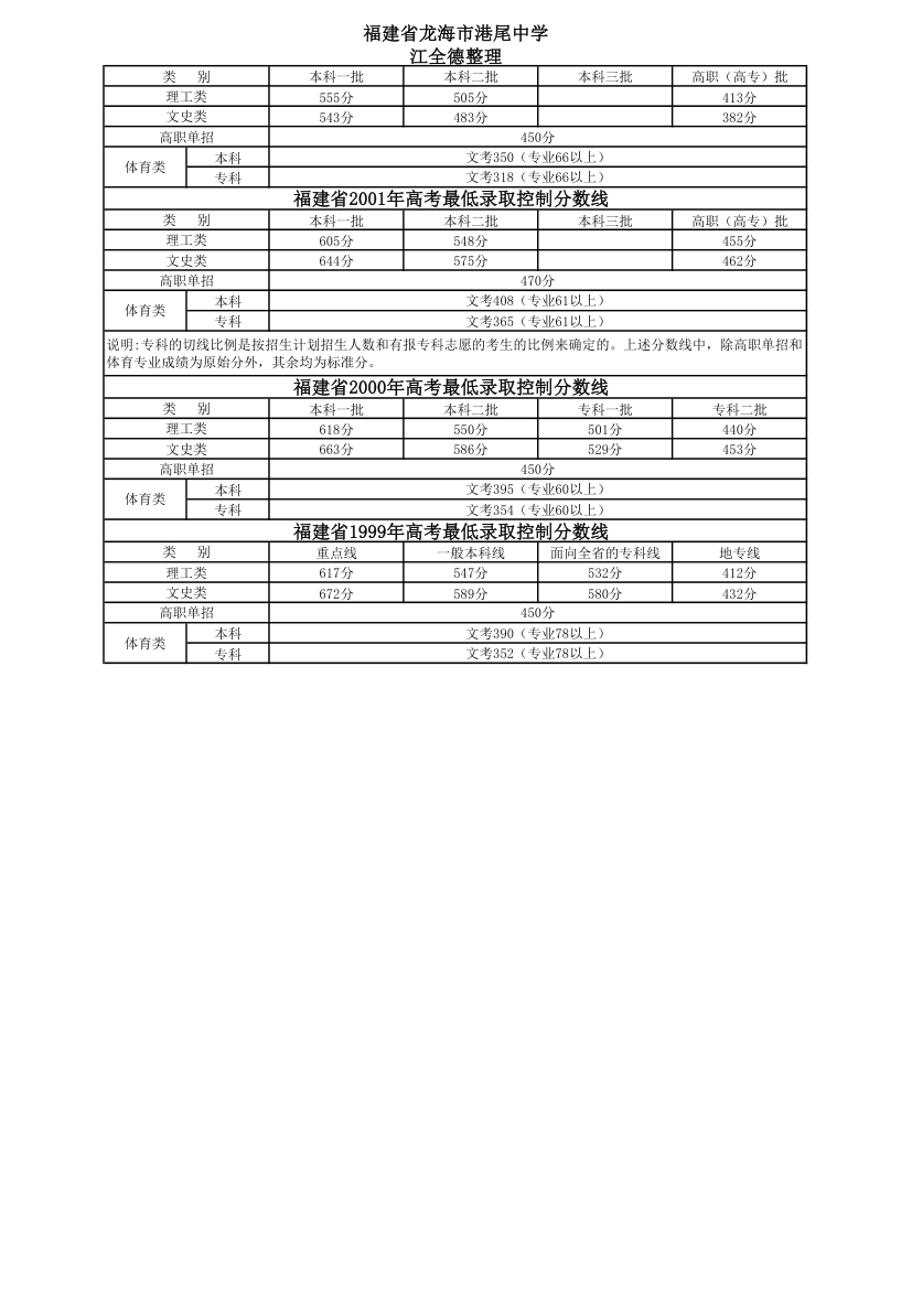 福建省历年高考最低录取控制分数线(1999-2012年-最权威、最全面、最详细版本)第4页