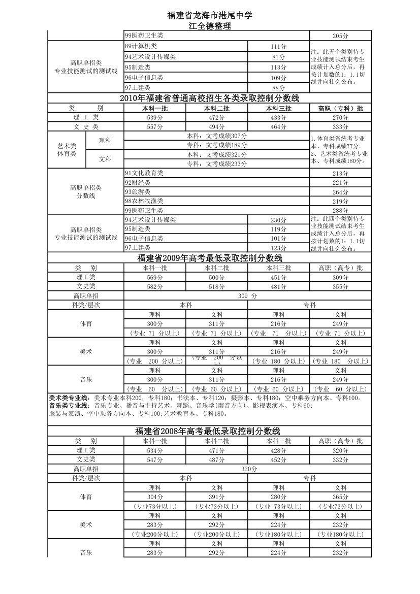 福建省历年高考最低录取控制分数线(1999-2013年最权威、最全面、最详细版本)第2页