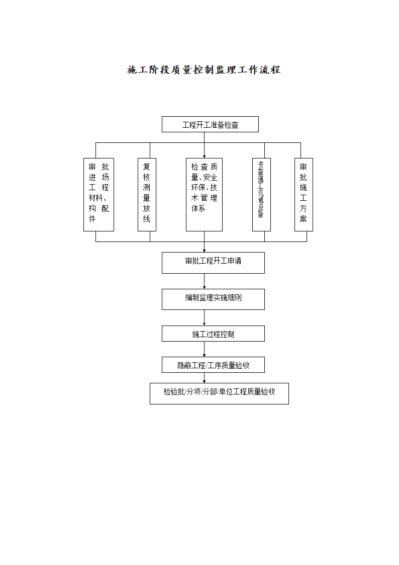 工程开工前监理工作流程.doc第2页