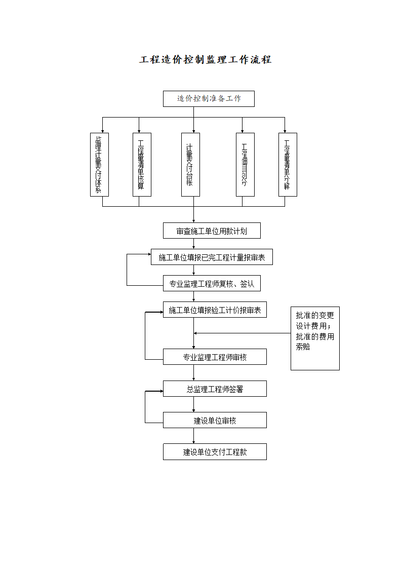 工程开工前监理工作流程.doc第4页