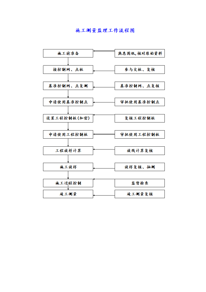 工程开工前监理工作流程.doc第5页