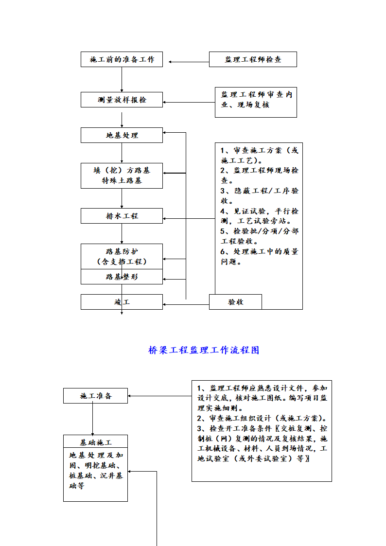 工程开工前监理工作流程.doc第7页