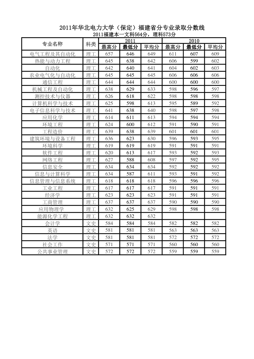 2011年华北电力大学(保定)福建省分专业录取分数线第1页